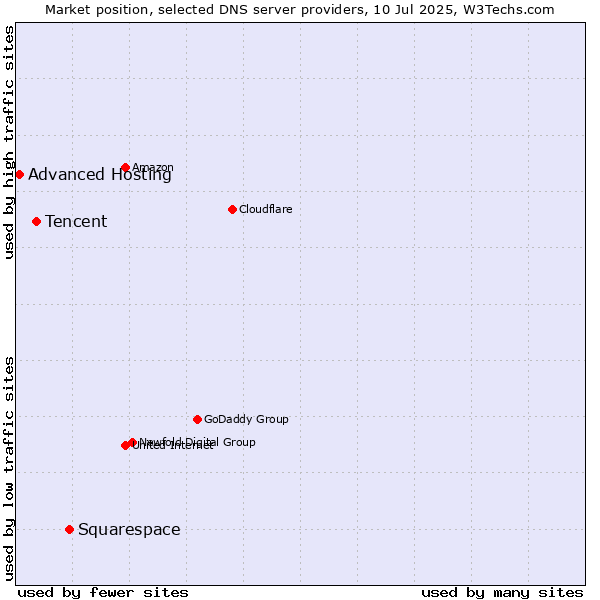 Market position of Squarespace vs. Tencent vs. Advanced Hosting