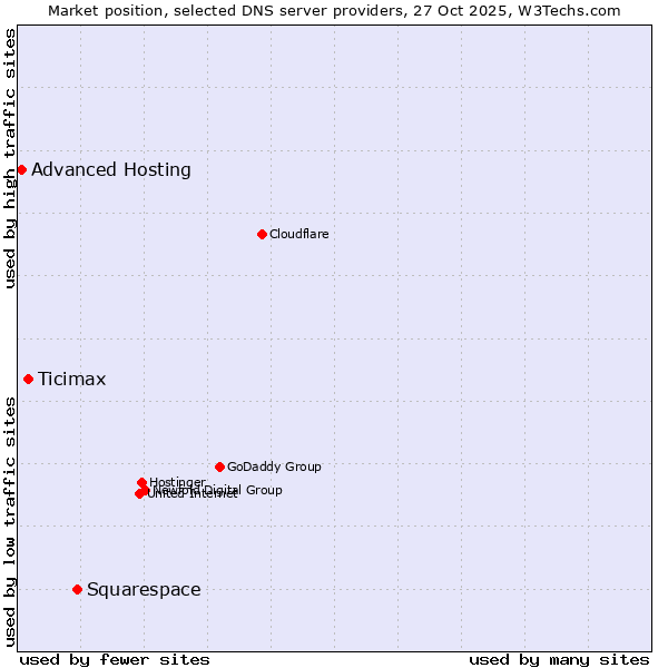 Market position of Squarespace vs. Ticimax vs. Advanced Hosting