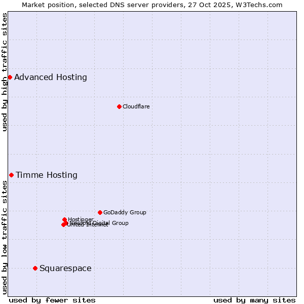 Market position of Squarespace vs. Timme Hosting vs. Advanced Hosting