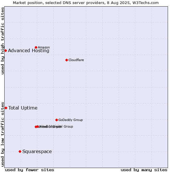 Market position of Squarespace vs. Total Uptime vs. Advanced Hosting