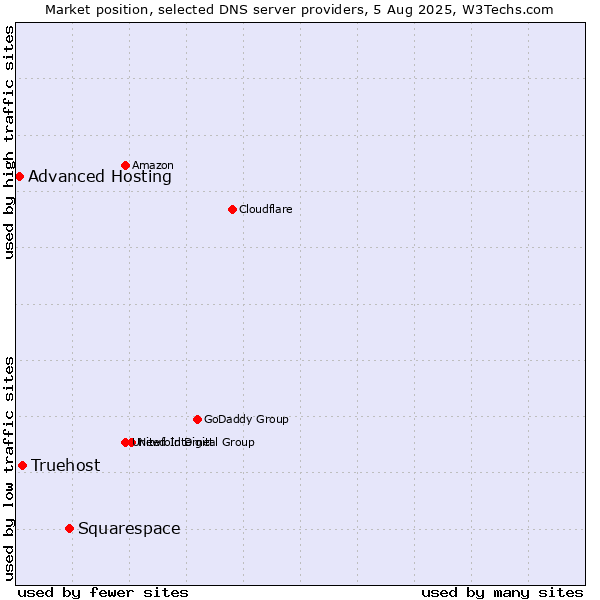 Market position of Squarespace vs. Truehost vs. Advanced Hosting