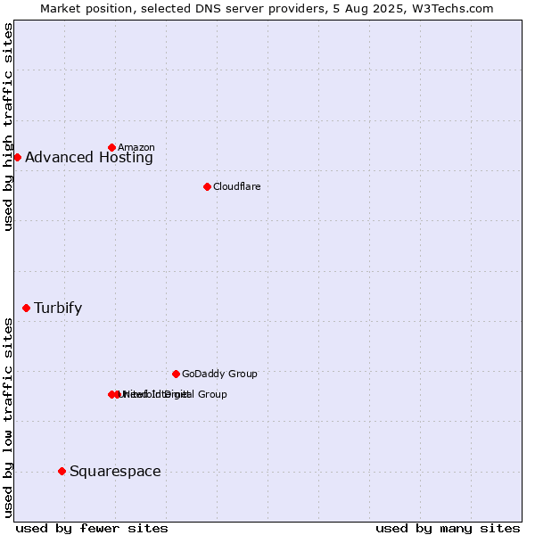 Market position of Squarespace vs. Turbify vs. Advanced Hosting