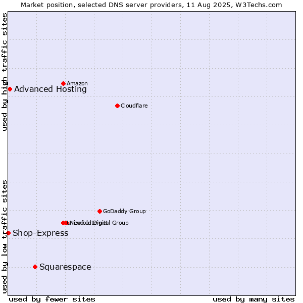 Market position of Squarespace vs. Advanced Hosting vs. Shop-Express