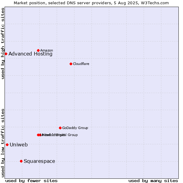 Market position of Squarespace vs. Uniweb vs. Advanced Hosting