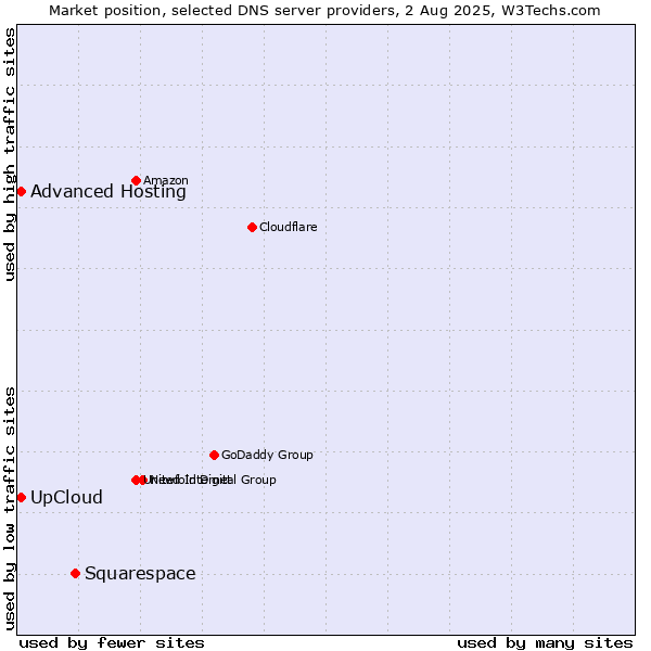 Market position of Squarespace vs. UpCloud vs. Advanced Hosting