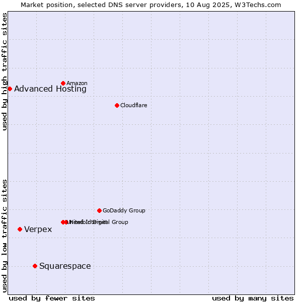 Market position of Squarespace vs. Verpex vs. Advanced Hosting