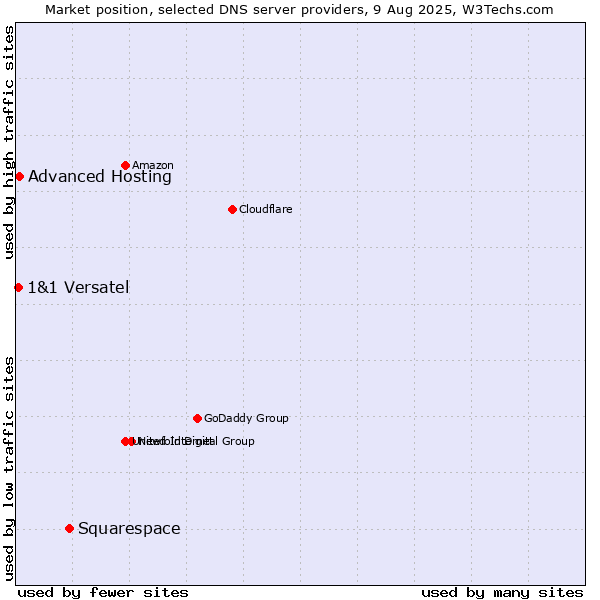 Market position of Squarespace vs. Advanced Hosting vs. 1&1 Versatel