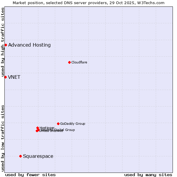Market position of Squarespace vs. Advanced Hosting vs. VNET