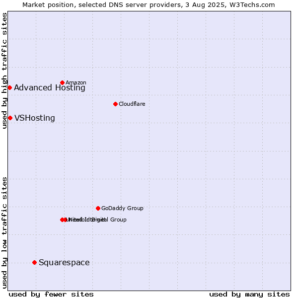 Market position of Squarespace vs. VSHosting vs. Advanced Hosting