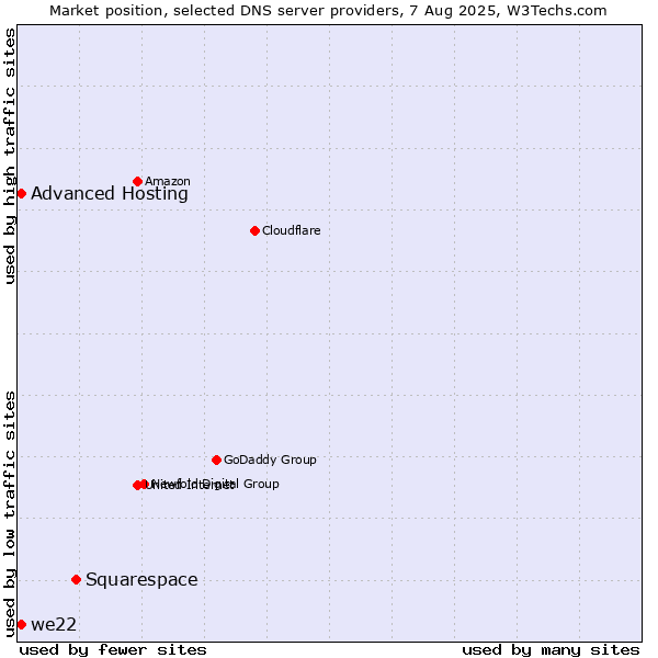 Market position of Squarespace vs. Advanced Hosting vs. we22