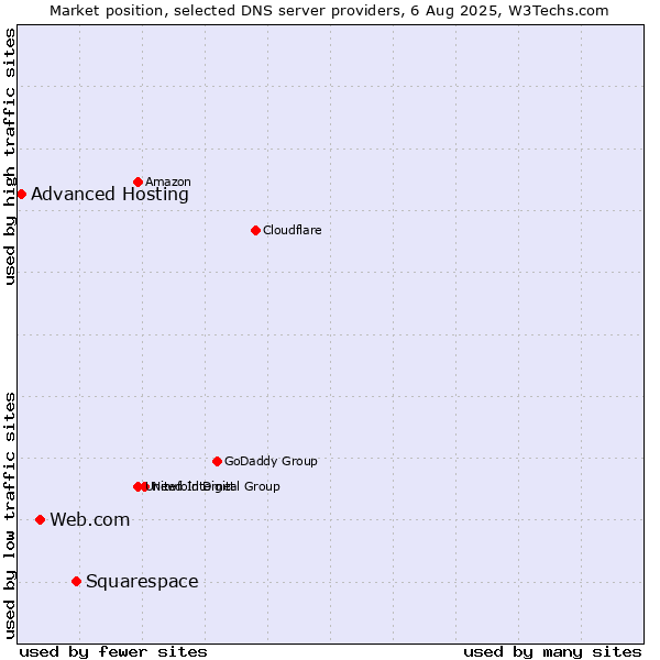 Market position of Squarespace vs. Web.com vs. Advanced Hosting