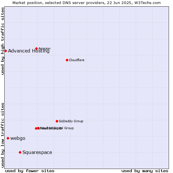 Market position of Squarespace vs. webgo vs. Advanced Hosting