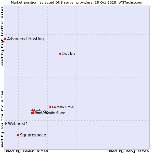 Market position of Squarespace vs. Webhost1 vs. Advanced Hosting