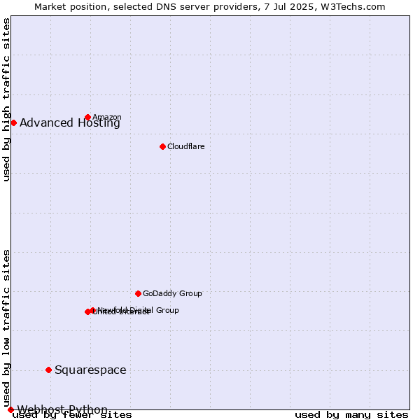 Market position of Squarespace vs. Advanced Hosting vs. Webhost Python