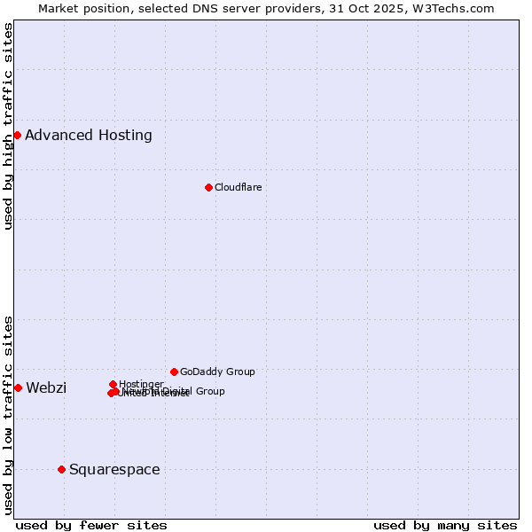 Market position of Squarespace vs. Webzi vs. Advanced Hosting