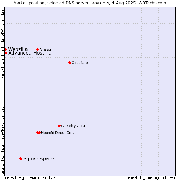 Market position of Squarespace vs. Advanced Hosting vs. Webzilla