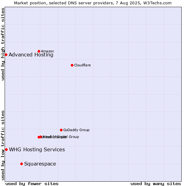 Market position of Squarespace vs. Advanced Hosting vs. WHG Hosting Services