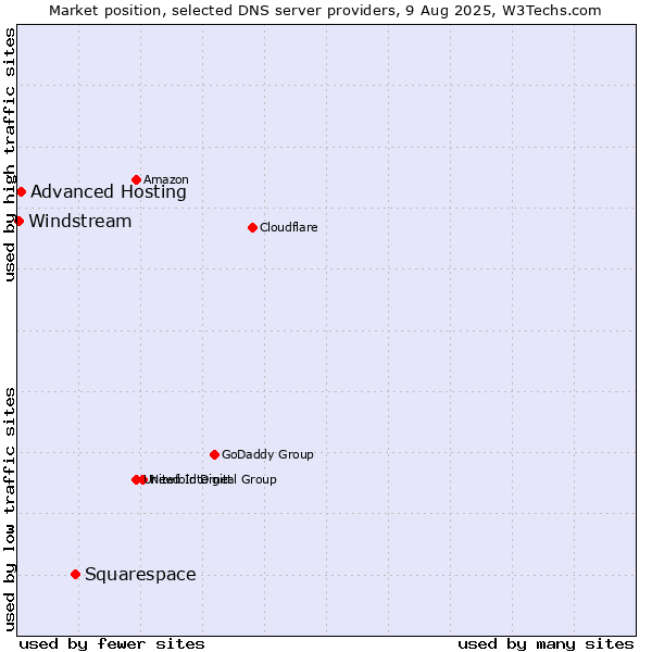 Market position of Squarespace vs. Advanced Hosting vs. Windstream