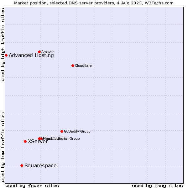 Market position of XServer vs. Squarespace vs. Advanced Hosting