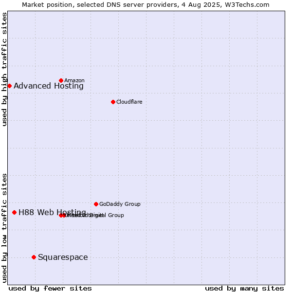 Market position of Squarespace vs. H88 Web Hosting vs. Advanced Hosting