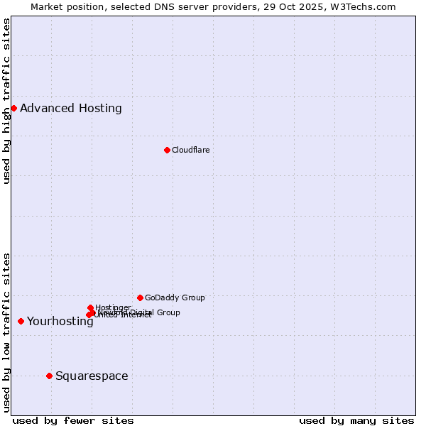 Market position of Squarespace vs. Yourhosting vs. Advanced Hosting