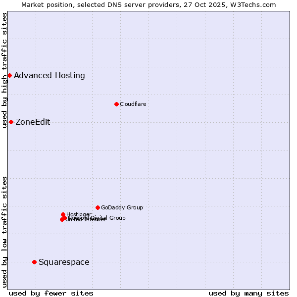 Market position of Squarespace vs. ZoneEdit vs. Advanced Hosting