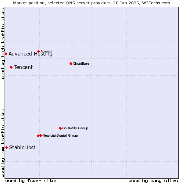 Market position of Tencent vs. StableHost vs. Advanced Hosting