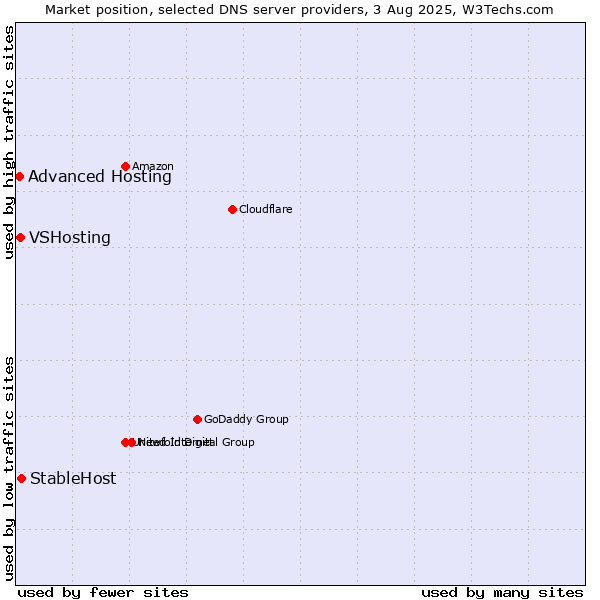 Market position of StableHost vs. VSHosting vs. Advanced Hosting