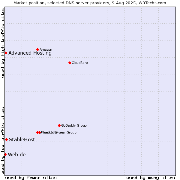 Market position of StableHost vs. Advanced Hosting vs. Web.de