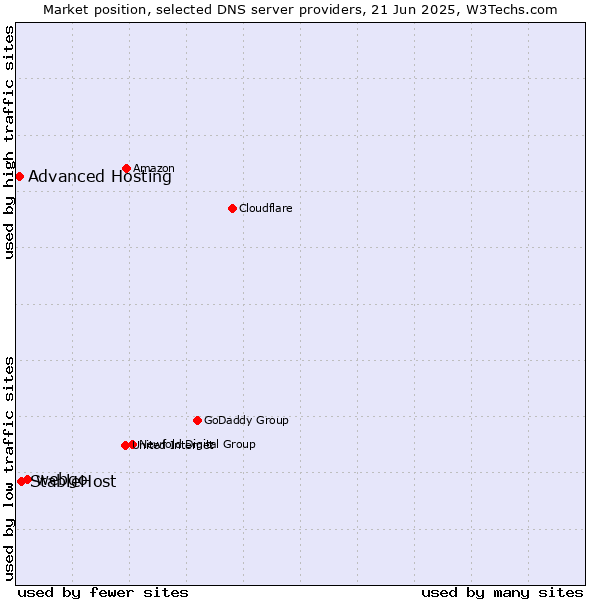 Market position of webgo vs. StableHost vs. Advanced Hosting