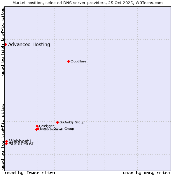 Market position of Webhost1 vs. StableHost vs. Advanced Hosting