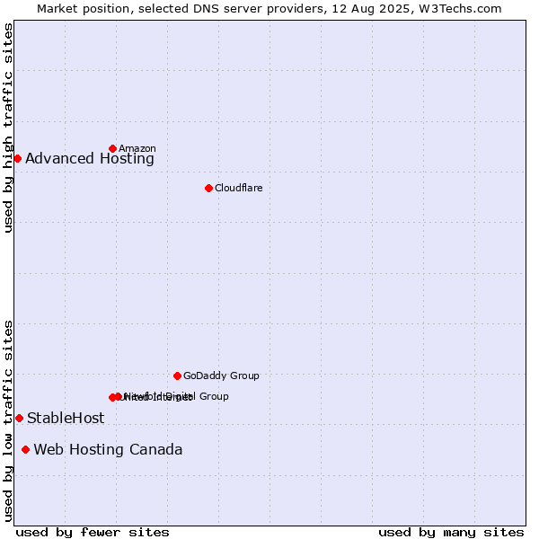 Market position of Web Hosting Canada vs. StableHost vs. Advanced Hosting
