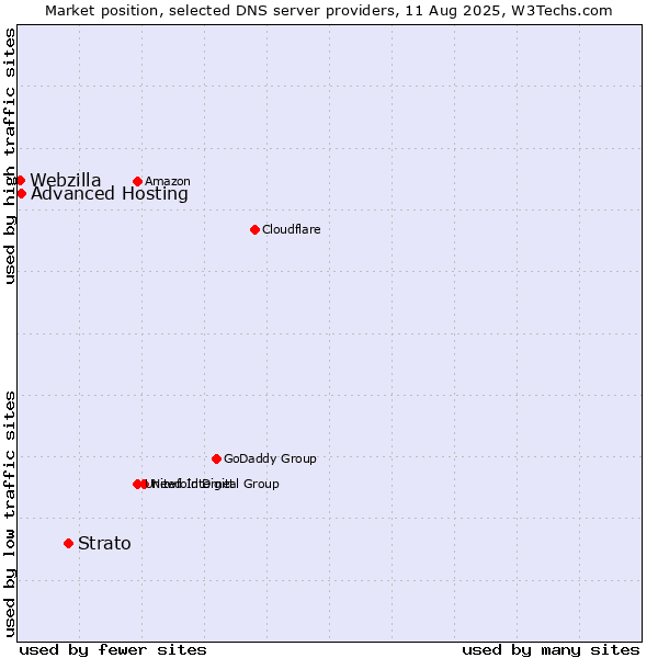 Market position of Strato vs. Advanced Hosting vs. Webzilla