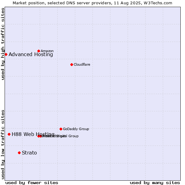 Market position of Strato vs. H88 Web Hosting vs. Advanced Hosting