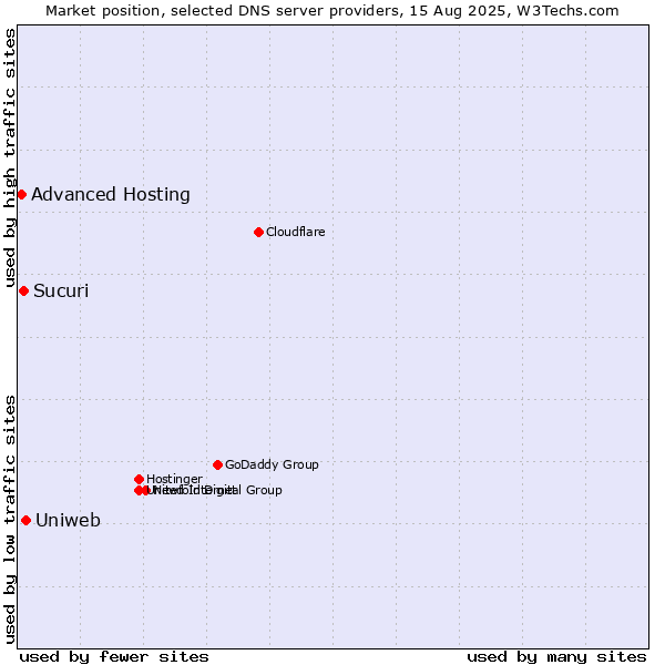 Market position of Uniweb vs. Sucuri vs. Advanced Hosting