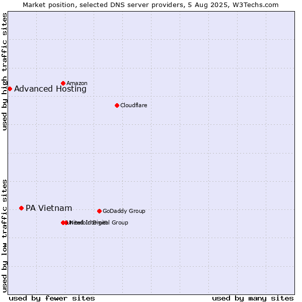 Market position of PA Vietnam vs. Advanced Hosting