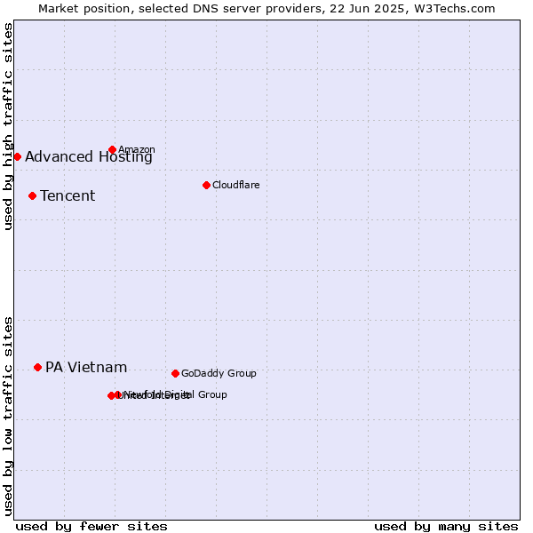 Market position of PA Vietnam vs. Tencent vs. Advanced Hosting