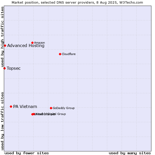 Market position of PA Vietnam vs. Advanced Hosting vs. Topsec