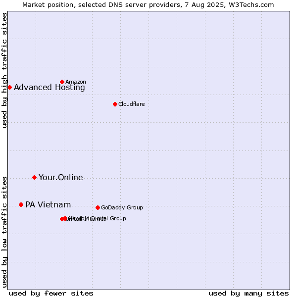 Market position of Your.Online vs. PA Vietnam vs. Advanced Hosting