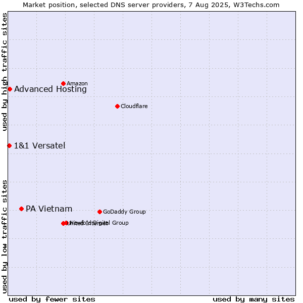 Market position of PA Vietnam vs. Advanced Hosting vs. 1&1 Versatel