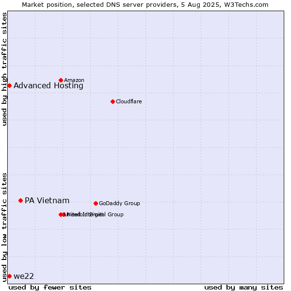 Market position of PA Vietnam vs. Advanced Hosting vs. we22