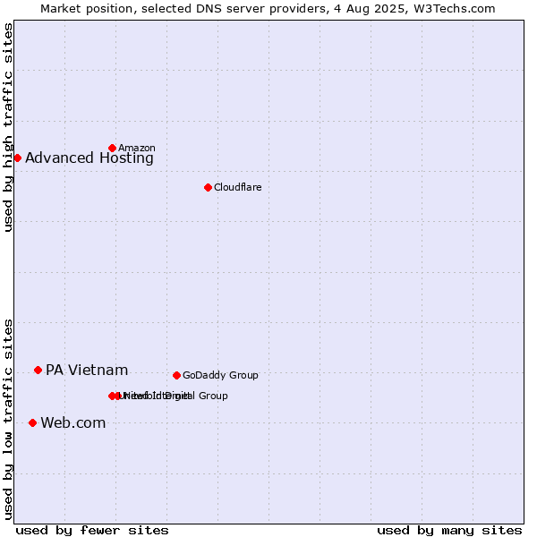 Market position of PA Vietnam vs. Web.com vs. Advanced Hosting