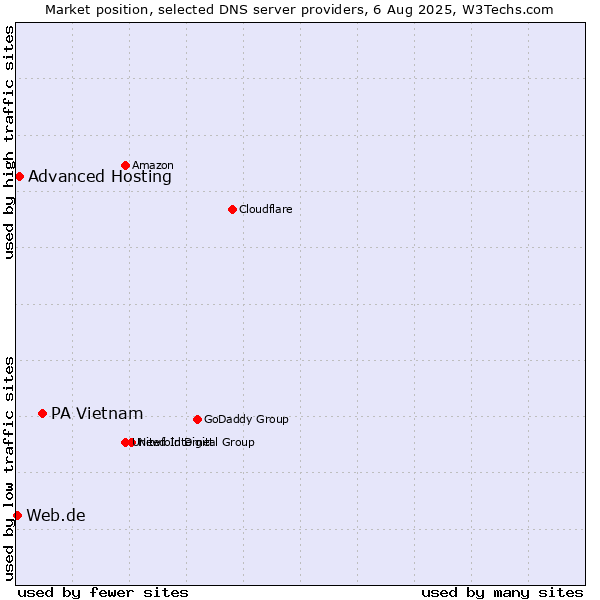 Market position of PA Vietnam vs. Advanced Hosting vs. Web.de