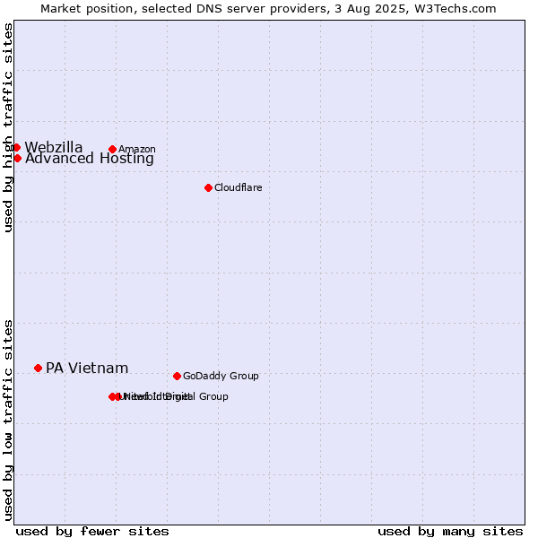 Market position of PA Vietnam vs. Advanced Hosting vs. Webzilla