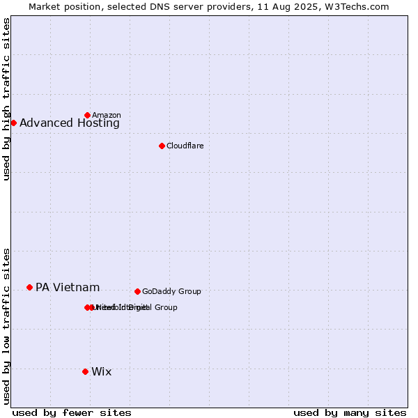 Market position of Wix vs. PA Vietnam vs. Advanced Hosting