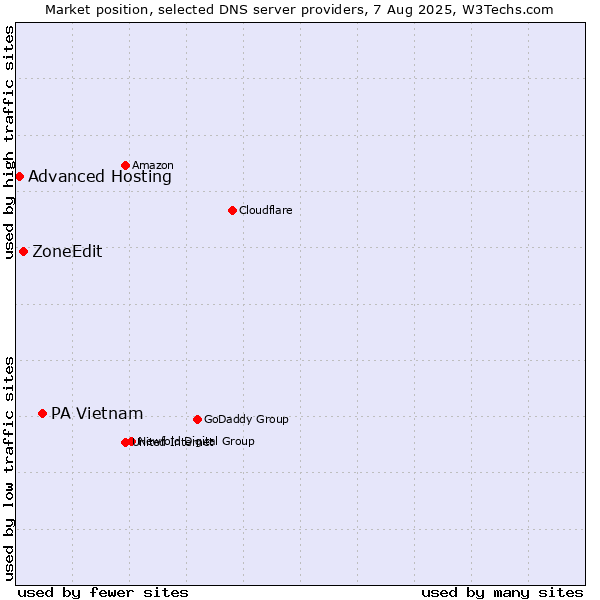 Market position of PA Vietnam vs. ZoneEdit vs. Advanced Hosting