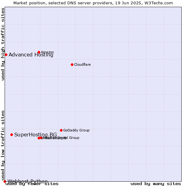 Market position of SuperHosting.BG vs. Advanced Hosting vs. Webhost Python