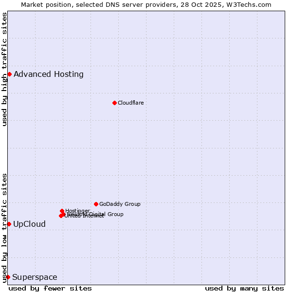 Market position of Advanced Hosting vs. UpCloud vs. Superspace