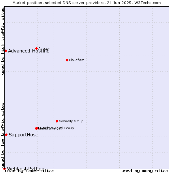 Market position of SupportHost vs. Advanced Hosting vs. Webhost Python