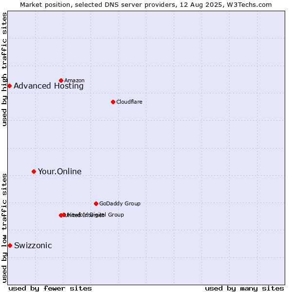 Market position of Your.Online vs. Swizzonic vs. Advanced Hosting